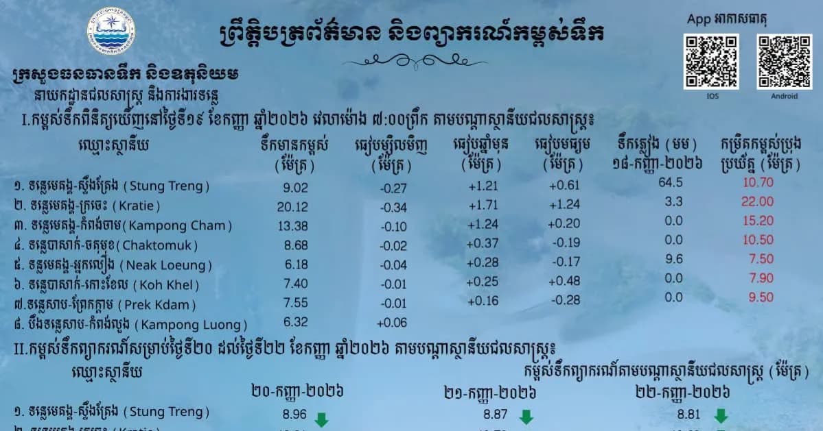 ព្រឹត្តិបត្រព័ត៌មានកម្ពស់ទឹក ម៉ោង ៧ព្រឹក ថ្ងៃទី១៩ ខែកញ្ញា ឆ្នាំ២០២៦ នៅតាមបណ្ដាស្ថានីយជលសាស្ត្រ។ ស្ថានភាពទឹកទន្លេ ៖​ ស្ថានីយជលសាស្ត្រទន្លេមេគង្គ ទន្លេសាប និង​ទន្លេបាសាក់ ទឹកបាននិងកំពុងស្រកបន្តិចបន្តួច។