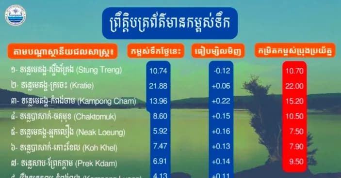 ព្រឹត្តិបត្រព័ត៌មានកម្ពស់ទឹក ម៉ោង ៧ព្រឹក ថ្ងៃទី២៣ ខែសីហា ឆ្នាំ២០២៦ នៅតាមបណ្ដាស្ថានីយជលសាស្ត្រ។ ស្ថានភាពទឹកទន្លេ ៖​ ស្ថានីយជលសាស្ត្រទន្លេមេគង្គ ទន្លេសាប និង​ទន្លេបាសាក់ ទឹកបាននិងកំពុងស្រកនិងឡើងបន្តិចបន្តួច។
