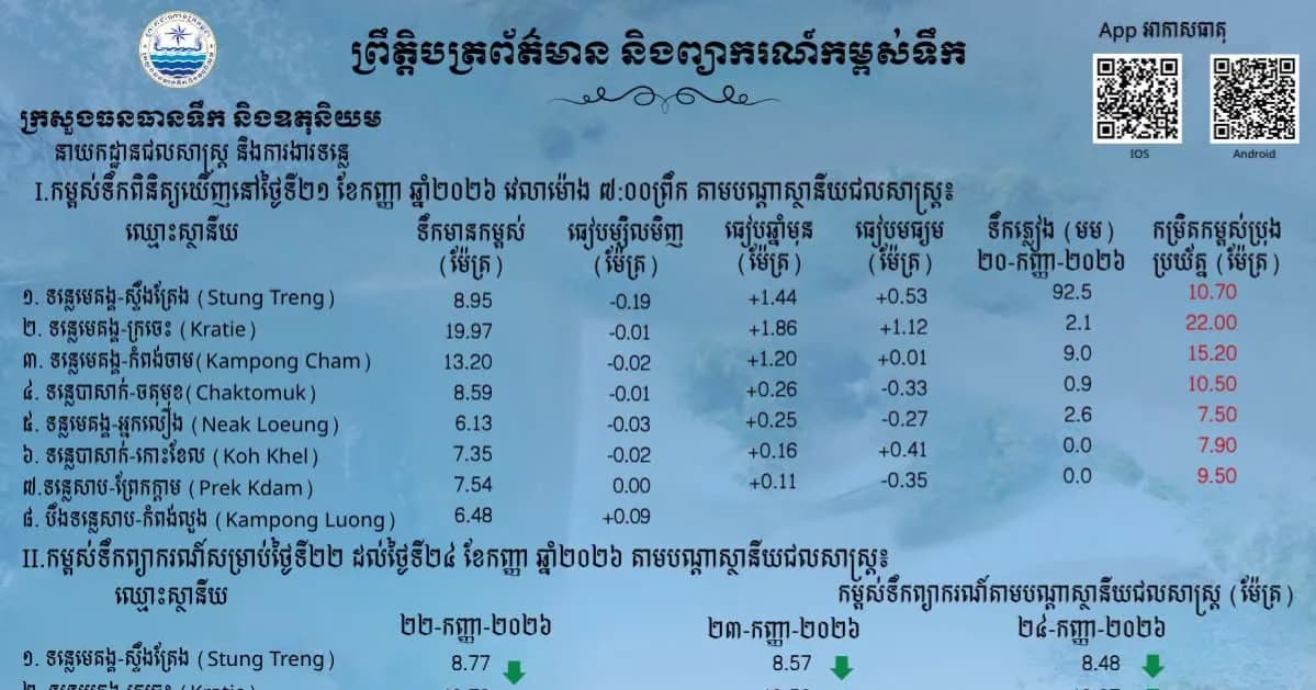 ព្រឹត្តិបត្រព័ត៌មានកម្ពស់ទឹក ម៉ោង ៧ព្រឹក ថ្ងៃទី២១ ខែកញ្ញា ឆ្នាំ២០២៦ នៅតាមបណ្ដាស្ថានីយជលសាស្ត្រ។ ស្ថានភាពទឹកទន្លេ ៖​ ស្ថានីយជលសាស្ត្រទន្លេមេគង្គ ទន្លេសាប និង​ទន្លេបាសាក់ ទឹកបាននិងកំពុងស្រកបន្តិចបន្តួច។
