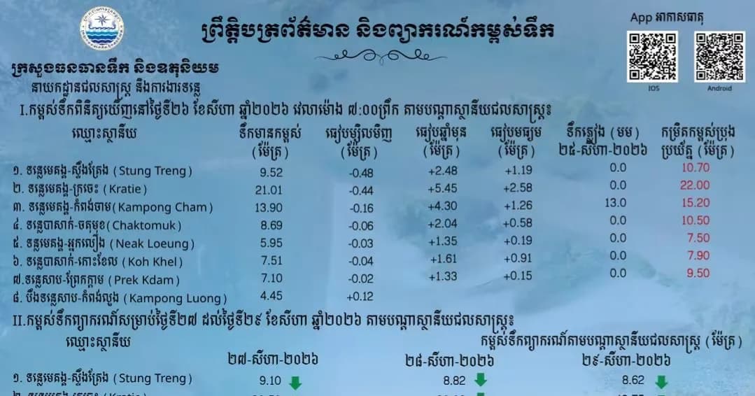 ព្រឹត្តិបត្រព័ត៌មានកម្ពស់ទឹក ម៉ោង ៧ព្រឹក ថ្ងៃទី២៦ ខែសីហា ឆ្នាំ២០២៦ នៅតាមបណ្ដាស្ថានីយជលសាស្ត្រ។ ស្ថានភាពទឹកទន្លេ ៖​ ស្ថានីយជលសាស្ត្រទន្លេមេគង្គ ទន្លេសាប និង​ទន្លេបាសាក់ ទឹកបាននិងកំពុងស្រកជាបន្តបន្ទាប់។