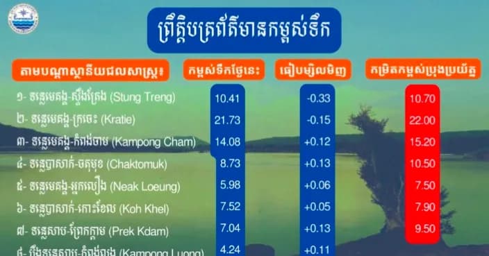 ព្រឹត្តិបត្រព័ត៌មានកម្ពស់ទឹក ម៉ោង ៧ព្រឹក ថ្ងៃទី២៤ ខែសីហា ឆ្នាំ២០២៦ នៅតាមបណ្ដាស្ថានីយជលសាស្ត្រ។ ស្ថានភាពទឹកទន្លេ ៖​  ស្ថានីយជលសាស្ត្រទន្លេមេគង្គ ទន្លេសាប និង​ទន្លេបាសាក់ ទឹកបាននិងកំពុងស្រកនិងឡើងបន្តិចបន្តួច។