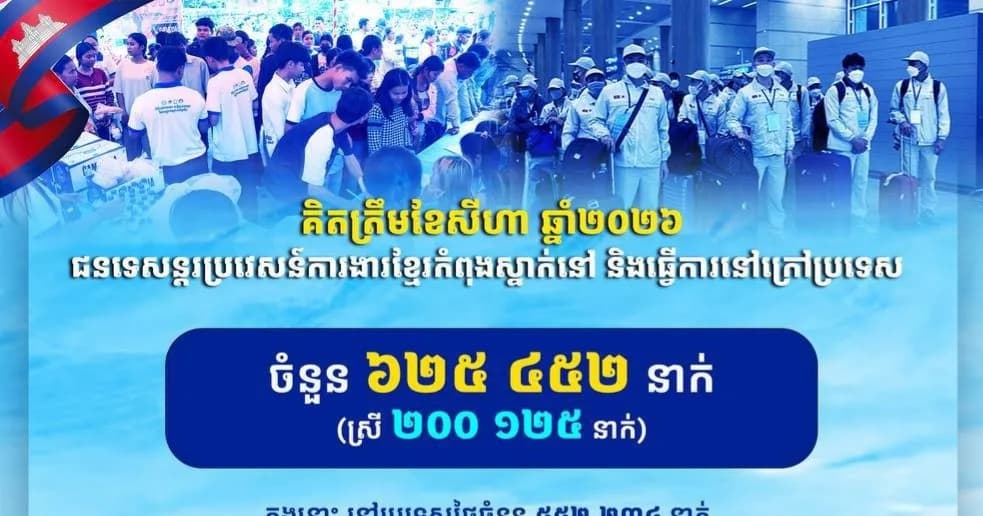 ក្រសួងការងារ៖ គិតត្រឹមខែសីហា ឆ្នាំ២០២៦ ពលរដ្ឋខ្មែរ (ជនទេសន្តរប្រវេសន៍ការងារខ្មែរ) កំពុងស្នាក់នៅ និងធ្វើការនៅក្រៅប្រទេស មានចំនួន ៦២៥ ៤៥២នាក់ (ស្រី២០០ ១២៥នាក់)