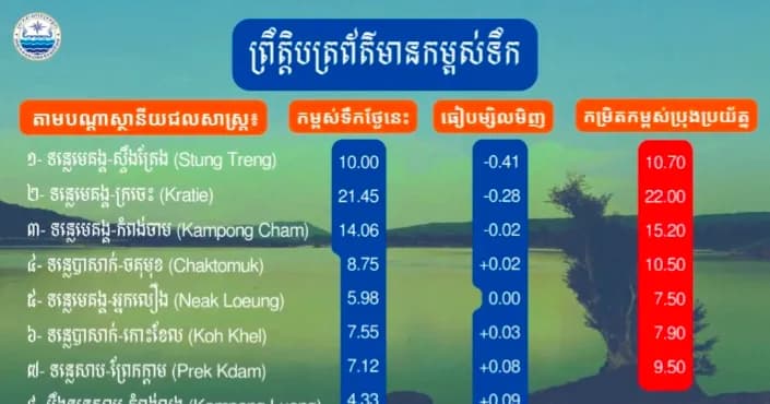 ព្រឹត្តិបត្រព័ត៌មានកម្ពស់ទឹក ម៉ោង ៧ព្រឹក ថ្ងៃទី២៥ ខែសីហា ឆ្នាំ២០២៦ នៅតាមបណ្ដាស្ថានីយជលសាស្ត្រ។ ស្ថានភាពទឹកទន្លេ ៖ ស្ថានីយជលសាស្ត្រទន្លេមេគង្គ ទន្លេសាប និងទន្លេបាសាក់ ទឹកបាននិងកំពុងស្រកបន្តបន្ទាប់។