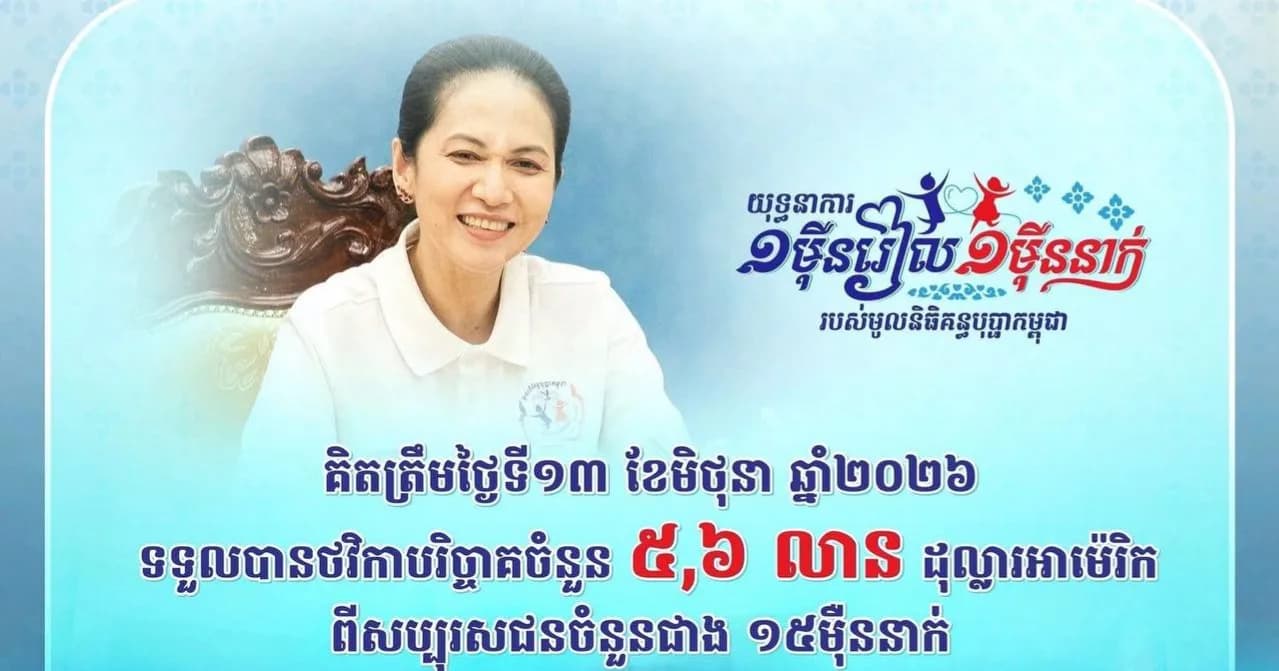 យុទ្ធនាការ ១ម៉ឺនរៀល ១ម៉ឺននាក់” ឆ្នាំ២០២៦ របស់មូលនិធិគន្ធបុប្ផាកម្ពុជា គិតត្រឹមល្ងាចថ្ងៃទី១៣ ខែមិថុនានេះ ទទួលបានថវិកាបរិច្ចាគសរុបសមមូលនឹងប្រមាណ ៥,៦ លានដុល្លារអាម៉េរិក