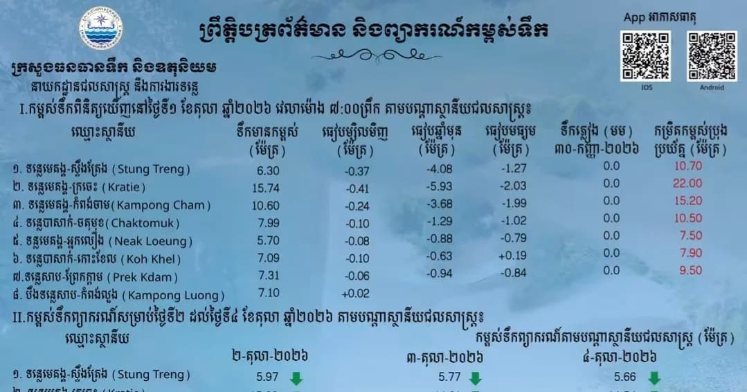 ព្រឹត្តិបត្រព័ត៌មានកម្ពស់ទឹក ម៉ោង ៧ព្រឹក ថ្ងៃទី១ ខែតុលា ឆ្នាំ២០២៦ នៅតាមបណ្ដាស្ថានីយជលសាស្ត្រ។ ស្ថានភាពទឹកទន្លេ ៖ ស្ថានីយជលសាស្ត្រទន្លេមេគង្គ ទន្លេសាប និងទន្លេបាសាក់ ទឹកបាននឹងកំពុងស្រកជាបន្តបន្ទាប់។